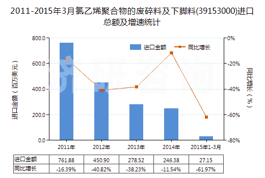 2011-2015年3月氯乙烯聚合物的廢碎料及下腳料(39153000)進(jìn)口總額及增速統(tǒng)計(jì)